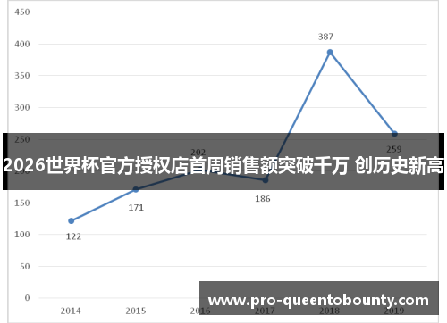 2026世界杯官方授权店首周销售额突破千万 创历史新高